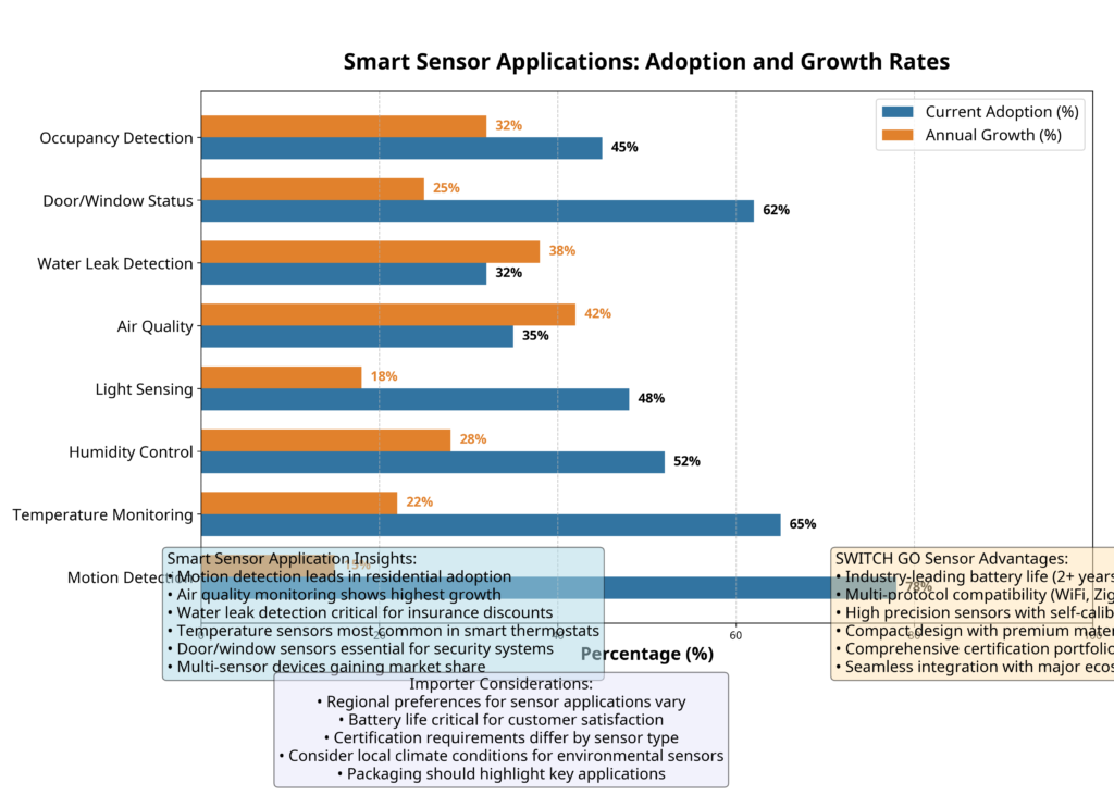 Smart Sensors: A Comprehensive Guide for Importers and Manufacturers in ...