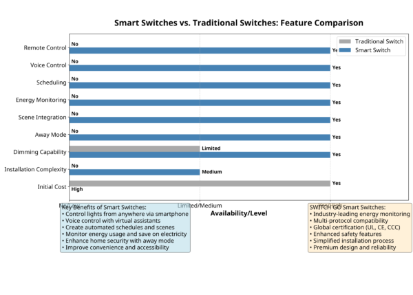 Smart Switches vs. Traditional Switches